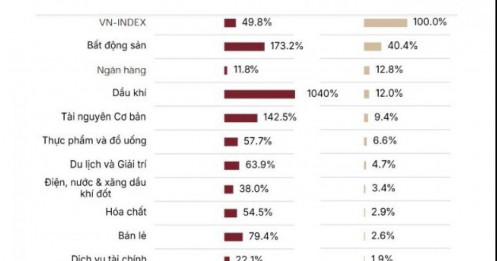 Lãi ròng bật tăng gần 50%, nhiều ngành “thăng hoa” trong quý 1/2026