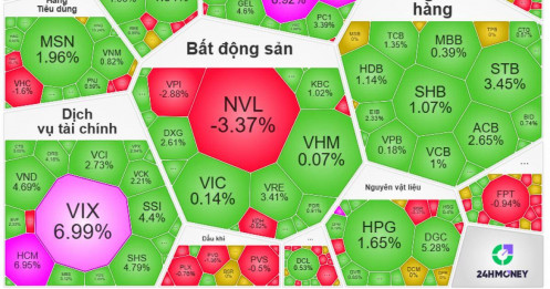 Cổ phiếu chứng khoán bứt phá, VIX, HCM “tím trần” nhờ kỳ vọng nâng hạng thị trường