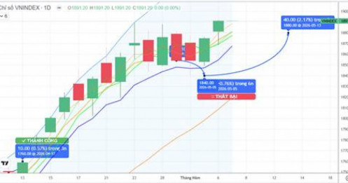 CHIẾN LƯỢC 07.05.2026: Hỗ trợ gần MA5 1867-1880 điểm, dấu hiệu “đổi trụ” ở Ngân hàng, Đầu ngành