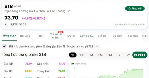 STB vượt VCB, lập kỷ lục mới về thị giá trong nhóm ngân hàng