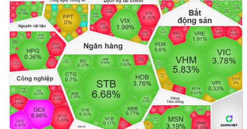 Nhịp đập Thị trường 07/05: Vượt mốc 1,900