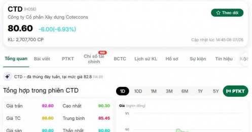 Điều gì xảy ra với CTD khi cổ phiếu lao dốc gần 7% chỉ sau vài giờ?