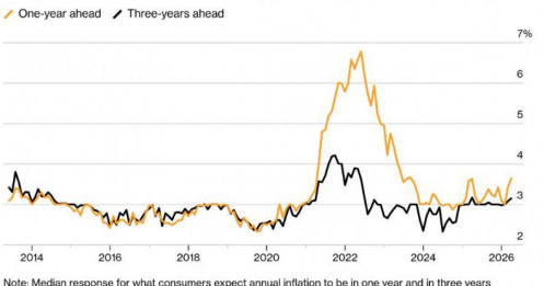 Khảo sát tháng 4 New York Fed: Người Mỹ đang mất niềm tin — lạm phát và cả tương lai