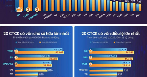 Ngành chứng khoán Q1/2026: Lợi nhuận tăng - Margin phình to nhưng "tiền lớn" đang âm thầm rút chân?