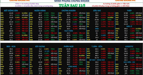 Chứng khoán tuần sau 11/05/2026 – phân tích nhận định thị trường