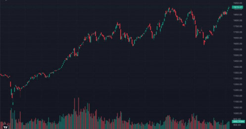 VN-INDEX áp sát 1.920 điểm: "Tiền lớn" đang kéo trụ - Nhà đầu tư cá nhân bị bỏ lại phía sau?