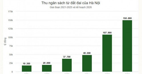 Hà Nội đặt mục tiêu thu 800.000 tỷ đồng từ đất đai 5 năm tới