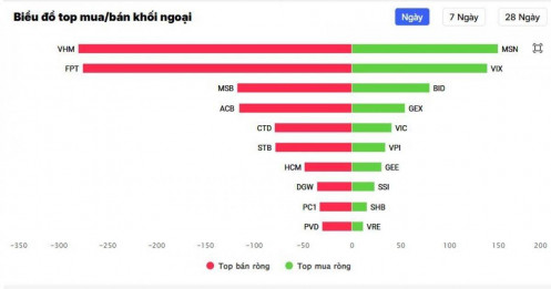 Chưa hết phiên, khối ngoại đã bán ròng 1000 tỷ đồng