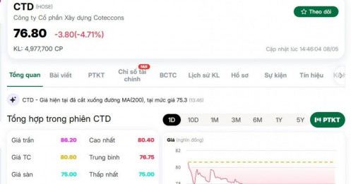 Mua đuổi cổ phiếu CTD phiên 7/5, NĐT có thể lỗ gần 15% chỉ sau 1 ngày