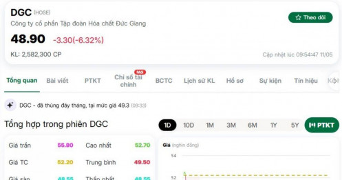 Cổ phiếu DGC tiếp tục bị bán mạnh dù Hóa chất Đức Giang kiện toàn lãnh đạo