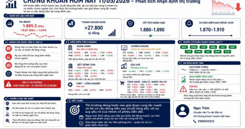 Kết Phiên Thị trường 11/05/2026: Rung lắc mạnh sau chuỗi tăng nóng