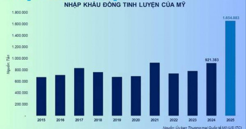 Nhập khẩu đồng của Mỹ khó tạo thêm “cơn sốt” trong năm 2026