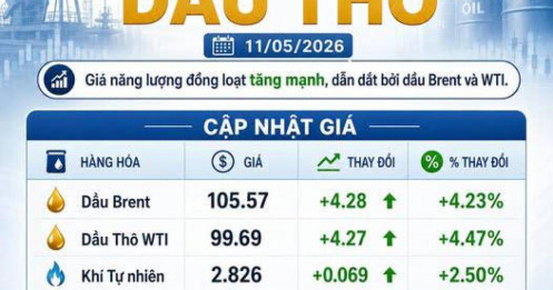 Bản tin dầu thô 11/05: Nguồn cung Trung Đông bị đe dọa