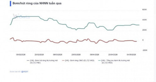 NHNN bơm ròng hơn 5.800 tỷ đồng qua OMO trong tuần qua