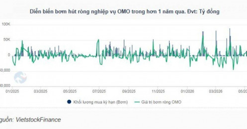 Lãi suất liên ngân hàng giảm ở nhiều kỳ hạn, NHNN hút ròng nhẹ qua OMO