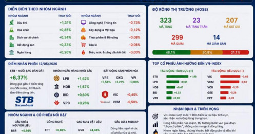 Thị trường cuối phiên 12/05/2026: VN-Index giữ mốc 1,900 điểm sau nhịp điều chỉnh
