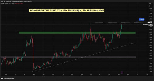 Đồng breakout vùng tích lũy trung hạn, tín hiệu phá đỉnh