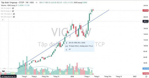 VIC tăng gấp 8 lần trong vỏn vẹn 1 năm - Chuyện gì đang xảy ra?