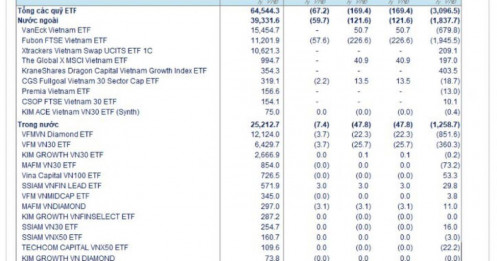 Dòng vốn ETF ngoại tiếp tục rời khỏi TTCK Việt