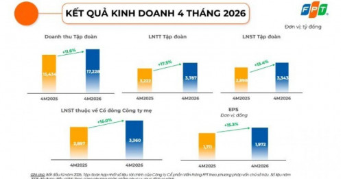FPT đạt lợi nhuận gần 3.800 tỷ đồng sau 4 tháng
