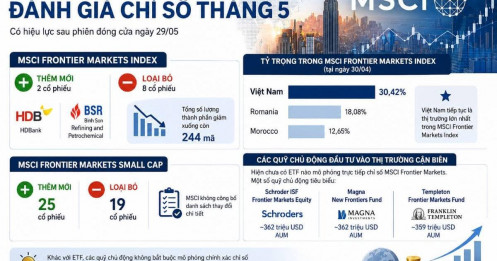 HDB và BSR vào rổ MSCI Frontier Markets: Dòng vốn ngoại có quay trở lại?