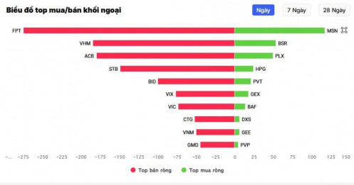 Chưa hết phiên, khối ngoại đã bán ròng 1.500 tỷ đồng