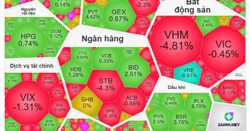 Cú kéo thần tốc cuối phiên: VN-Index “rút chân” cực mạnh về sát tham chiếu