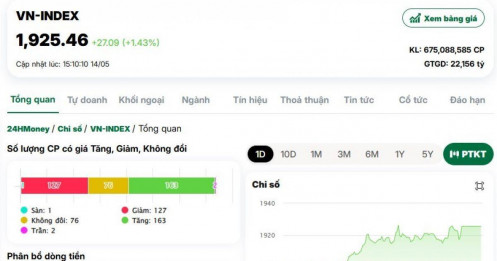 Cột mốc chưa từng có: VN-Index thiết lập đỉnh cao lịch sử mới