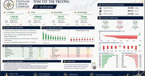 Kết phiên 14/5: VnIndex bứt phá lên 1925 điểm