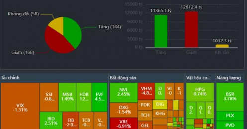 Nỗ lực hồi phục tại các vùng hỗ trợ - Dòng tiền luân phiên đi biên