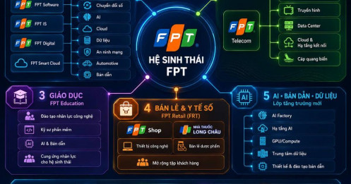 "GỌNG KÌM" tăng trưởng FPT - FRT: khi công nghệ cốt lõi hòa quyện cùng hệ sinh thái bán lẻ dược phẩm