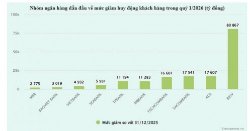 Lượng tiền gửi sụt giảm tại 13 ngân hàng