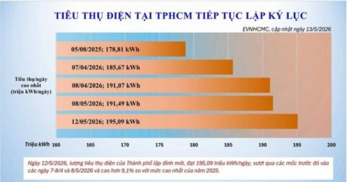 Nắng nóng kéo dài, tiêu thụ điện tại TP.HCM lập kỷ lục mới