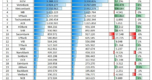Việt Nam sắp có thêm ngân hàng cán mốc tài sản 3 triệu tỷ đồng