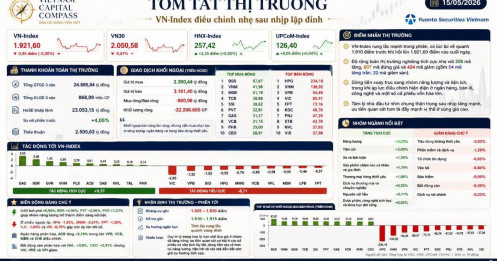 Kết phiên 15/05/2026: VN-Index điều chỉnh nhẹ sau nhịp lập đỉnh, dòng tiền xoay trục sang năng lượng và tiện ích
