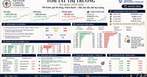 Kết phiên 18/05/2026: VN-Index giữ đà tăng, dòng tiền xoay mạnh vào ngân hàng và dầu khí