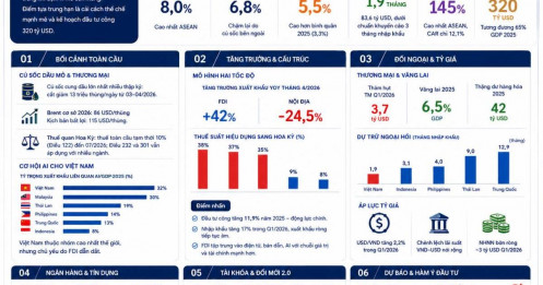 Cập nhật kinh tế Việt Nam tháng 5/2026 theo báo cáo World Bank: Tăng trưởng cao nhưng áp lực vĩ mô đang dày lên