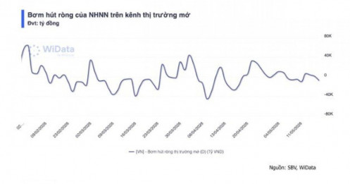 NHNN hút ròng gần 6.000 tỷ đồng trong tuần qua