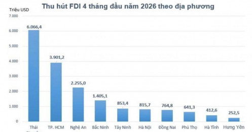 Vốn FDI vào Việt Nam trong 4 tháng phân hóa rõ