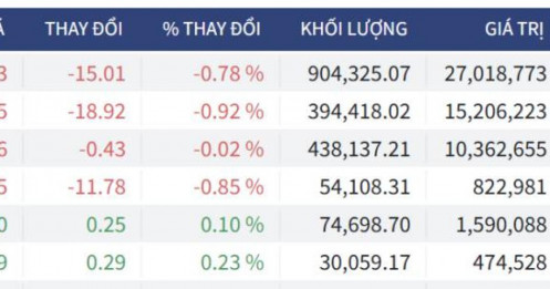 Bắt Mạch Chứng Khoán Ngày 20/05/2026: Áp sát ngày đáo hạn: Long - Short phân định thế nào?