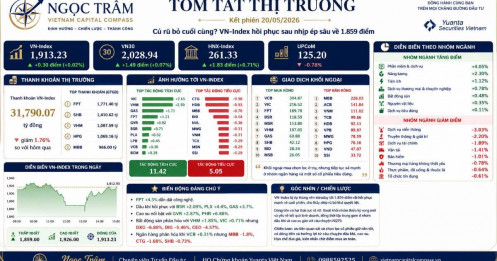 Kết phiên 20/05/2026: VN-Index rút chân mạnh, dòng tiền phân hóa rõ