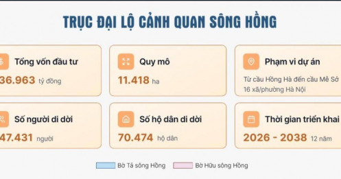 Bốn nhóm dự án trục đại lộ cảnh quan sông Hồng