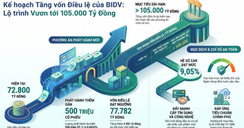 BID phát hành thêm cổ phiếu tăng vốn điều lệ