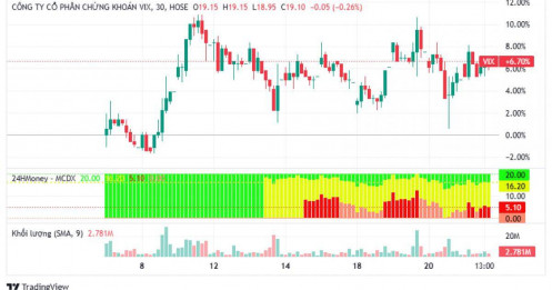 Gần 919 triệu cổ phiếu VIX sắp về tài khoản, thị giá tăng hơn 13% sau 2 tháng