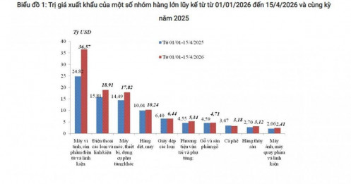 Xuất nhập khẩu đến ngày 15/5 tăng 25%, lên gần 400 tỷ USD