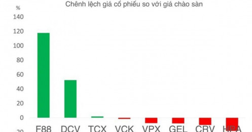 5/8 thương vụ IPO gần nhất đang giao dịch dưới giá chào sàn
