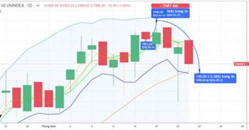 CHIẾN LƯỢC 22.05.2026: Cần giữ và hút cầu giá cao ở MA20 – 1889 điểm trước áp lực “trả điểm” VIC, VHM