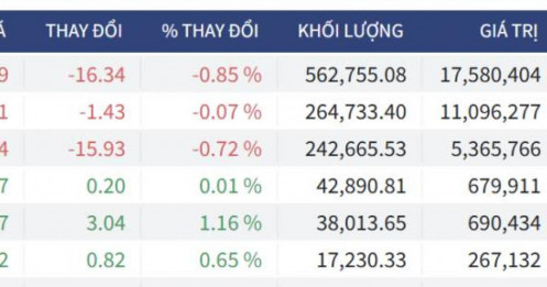 Bắt Mạch Chứng Khoán Ngày 22/05/2026: Basis âm kỷ lục 17 điểm, Kịch bản ép Long phiên mai?