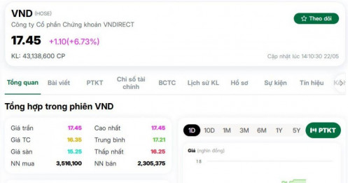 Tin vui từ dự án chống ngập 10.000 tỷ, cổ phiếu VNDirect bùng nổ thanh khoản