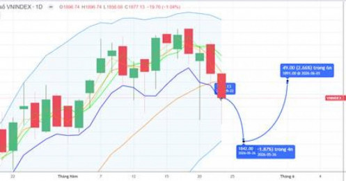 CHIẾN LƯỢC 25.05.2026: Quan sát tiền lớn vùng 1842 điểm, áp lực trả điểm ngắn hạn chủ đạo “nhà VIN”